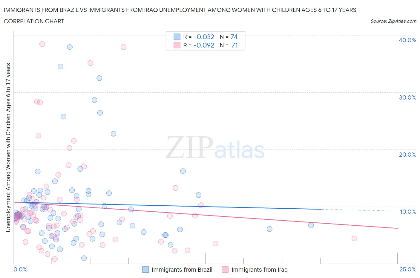 Immigrants from Brazil vs Immigrants from Iraq Unemployment Among Women with Children Ages 6 to 17 years