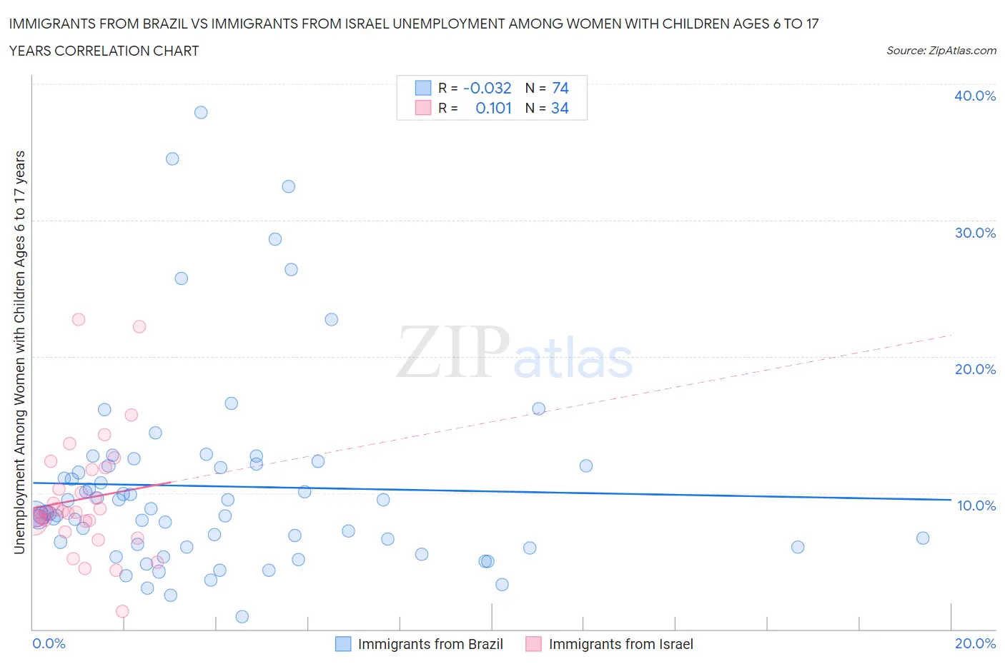Immigrants from Brazil vs Immigrants from Israel Unemployment Among Women with Children Ages 6 to 17 years