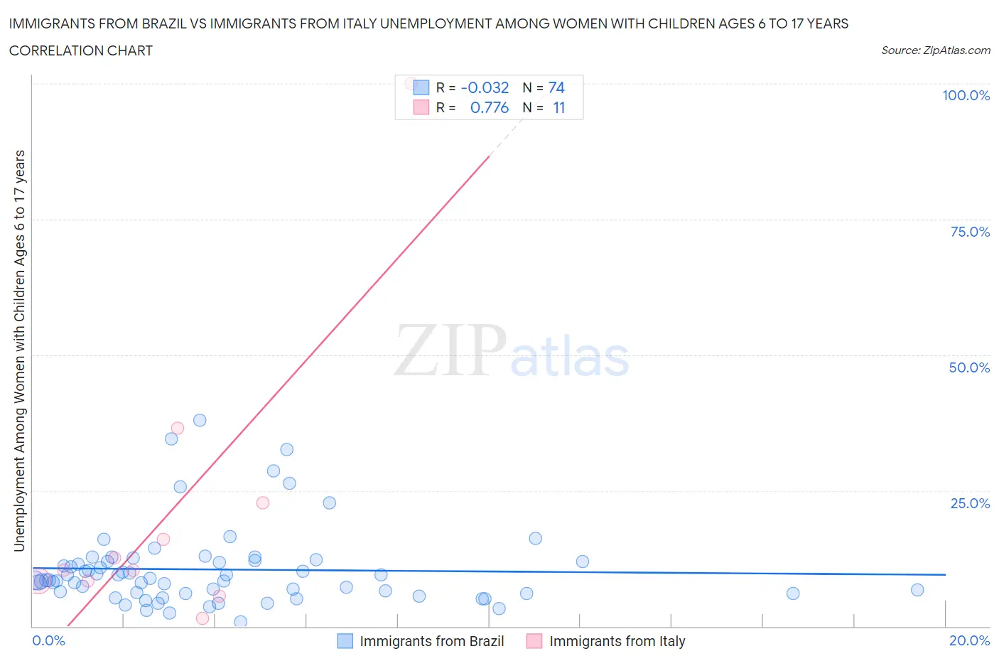 Immigrants from Brazil vs Immigrants from Italy Unemployment Among Women with Children Ages 6 to 17 years
