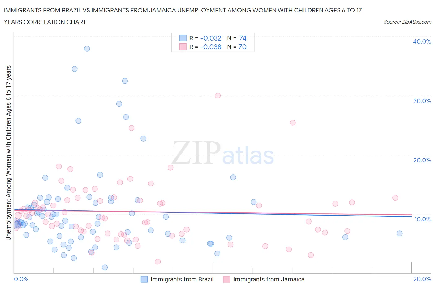 Immigrants from Brazil vs Immigrants from Jamaica Unemployment Among Women with Children Ages 6 to 17 years