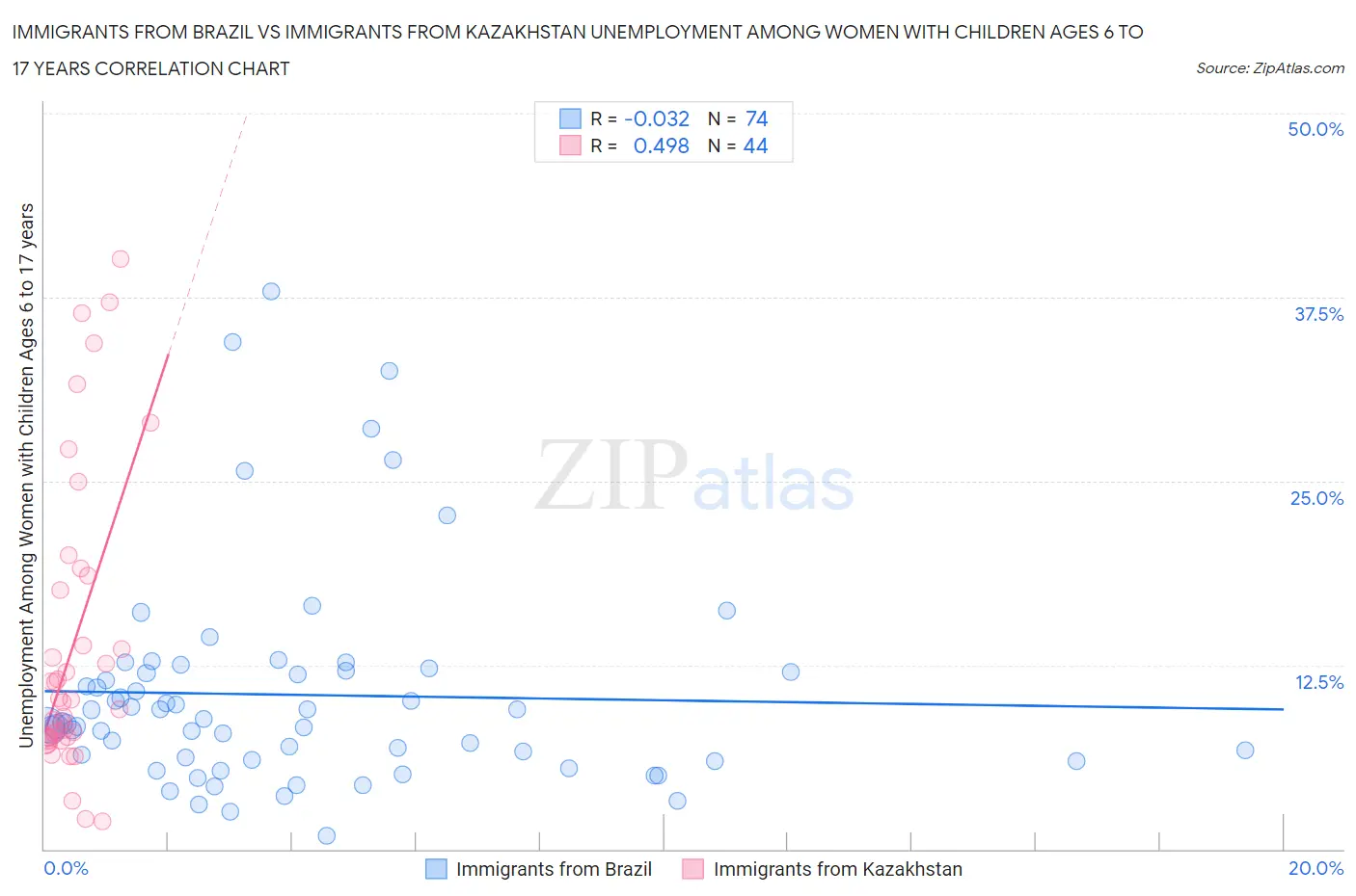 Immigrants from Brazil vs Immigrants from Kazakhstan Unemployment Among Women with Children Ages 6 to 17 years
