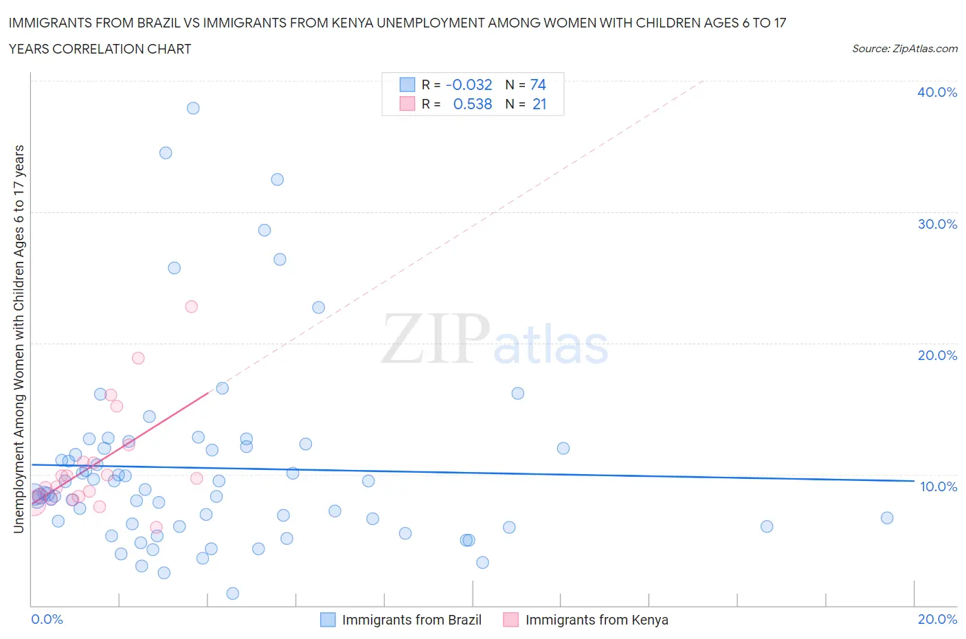 Immigrants from Brazil vs Immigrants from Kenya Unemployment Among Women with Children Ages 6 to 17 years