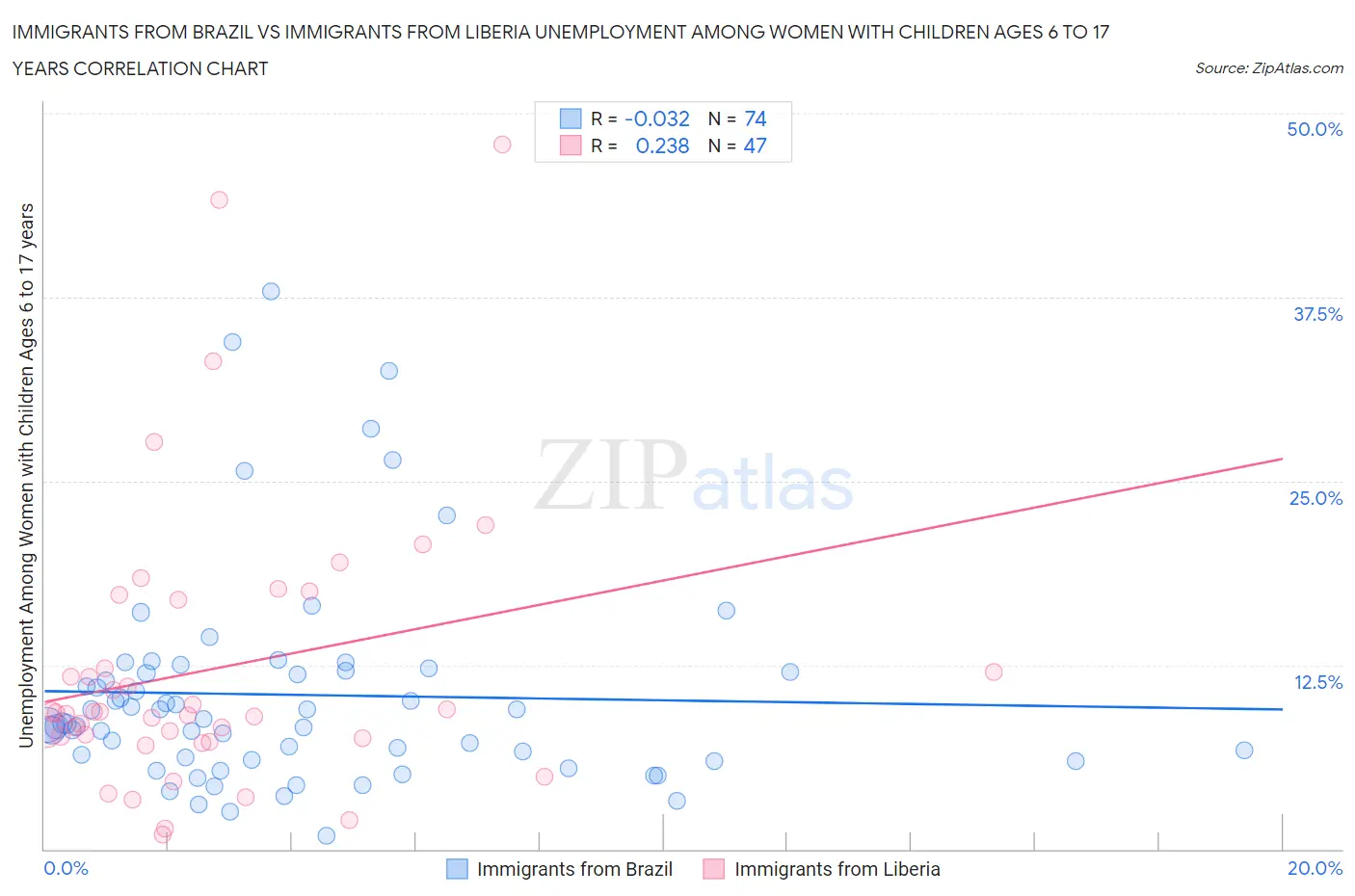 Immigrants from Brazil vs Immigrants from Liberia Unemployment Among Women with Children Ages 6 to 17 years