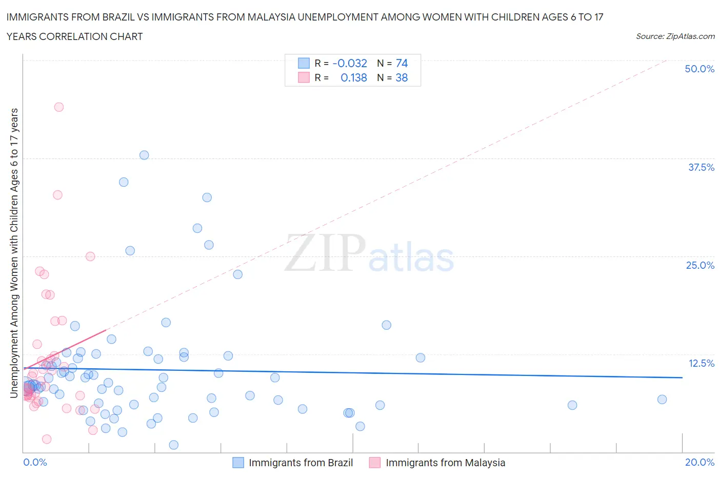 Immigrants from Brazil vs Immigrants from Malaysia Unemployment Among Women with Children Ages 6 to 17 years