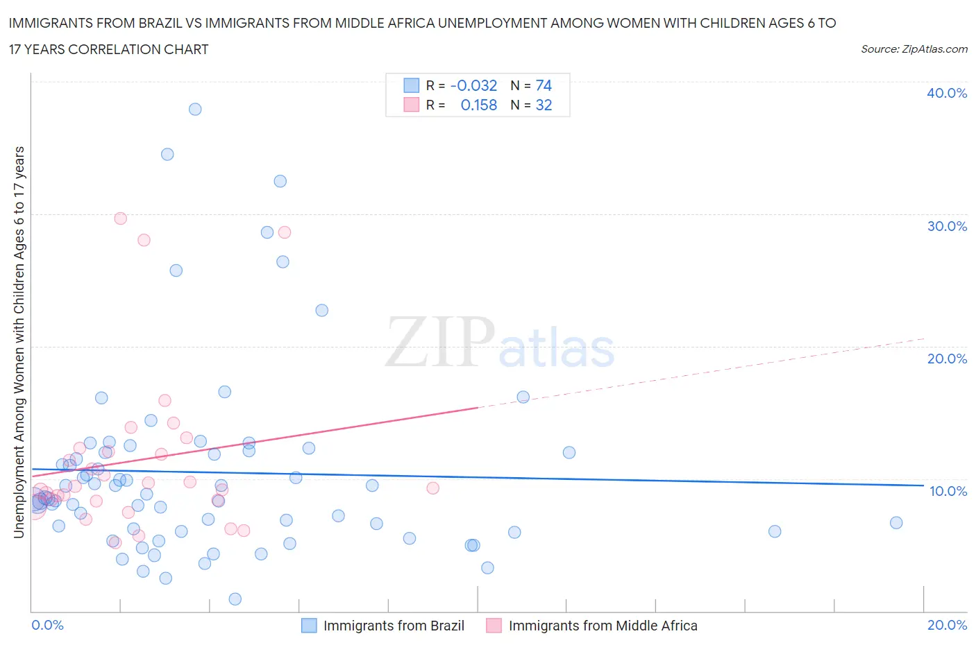 Immigrants from Brazil vs Immigrants from Middle Africa Unemployment Among Women with Children Ages 6 to 17 years