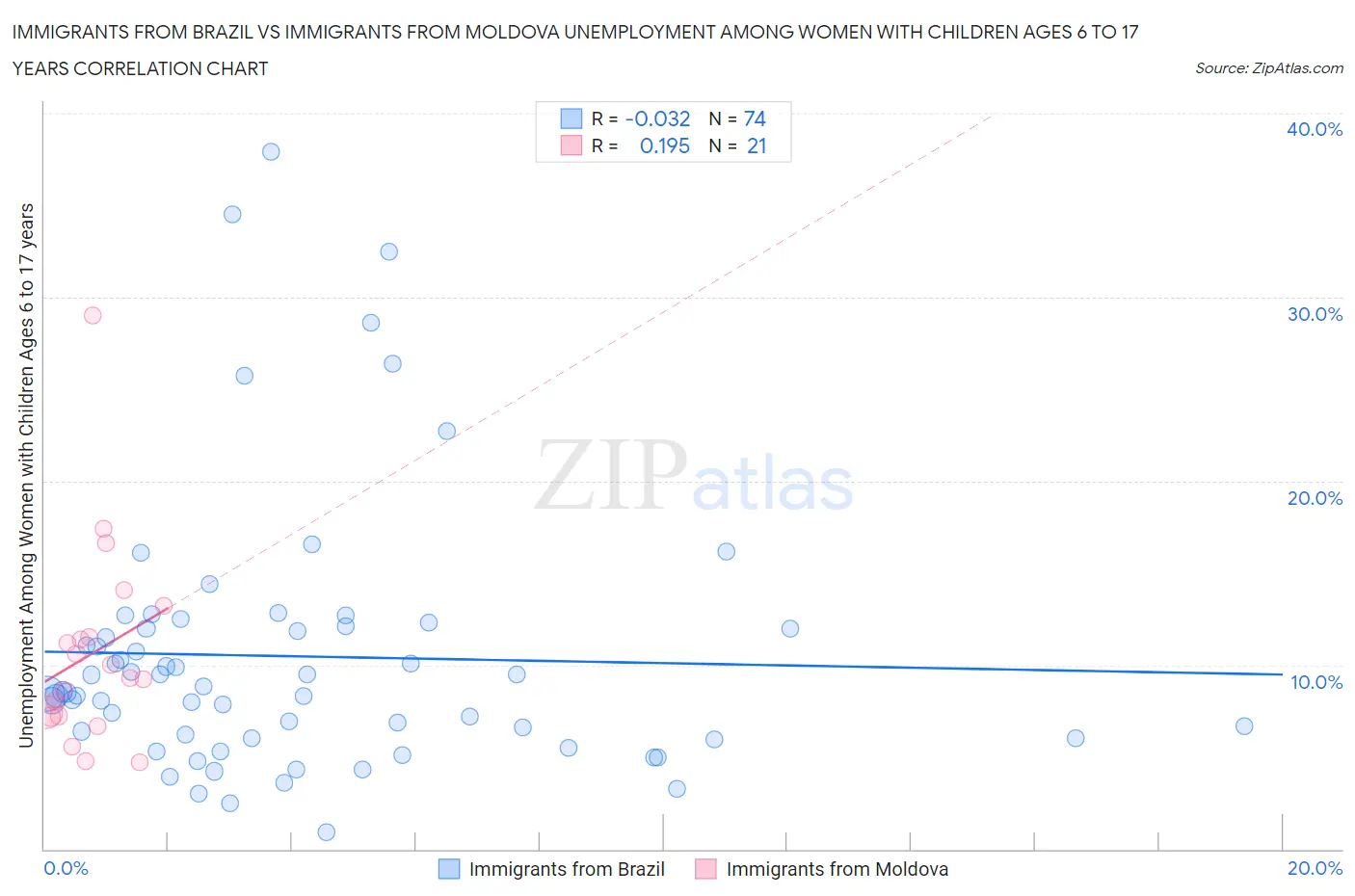 Immigrants from Brazil vs Immigrants from Moldova Unemployment Among Women with Children Ages 6 to 17 years