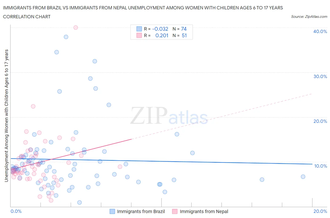 Immigrants from Brazil vs Immigrants from Nepal Unemployment Among Women with Children Ages 6 to 17 years