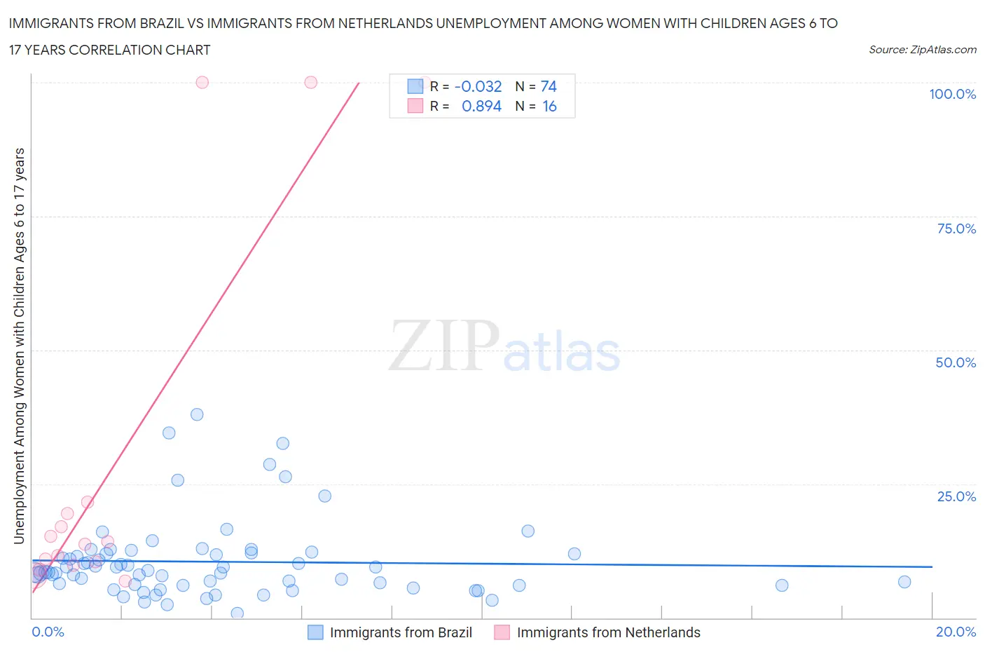 Immigrants from Brazil vs Immigrants from Netherlands Unemployment Among Women with Children Ages 6 to 17 years