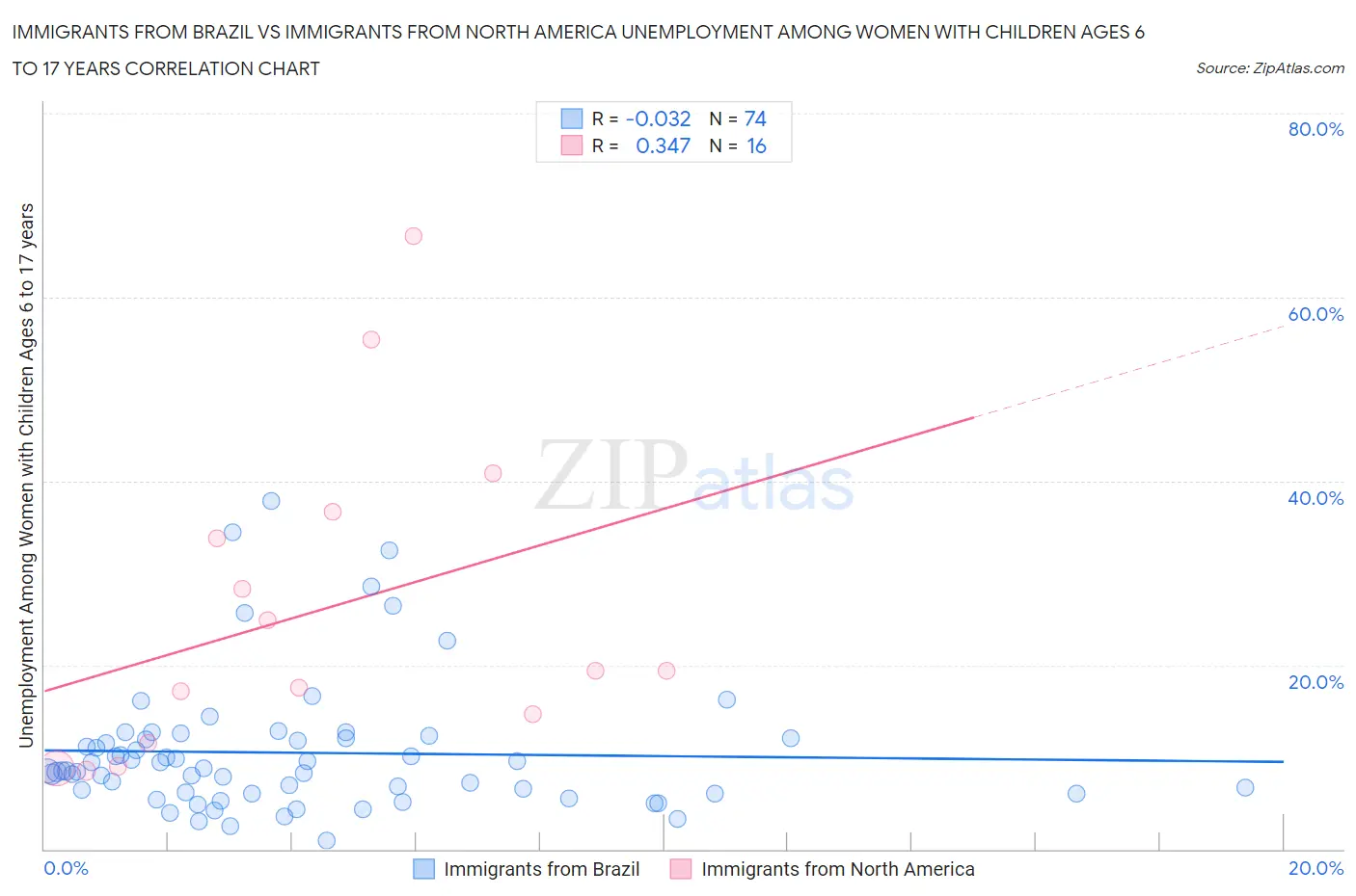 Immigrants from Brazil vs Immigrants from North America Unemployment Among Women with Children Ages 6 to 17 years