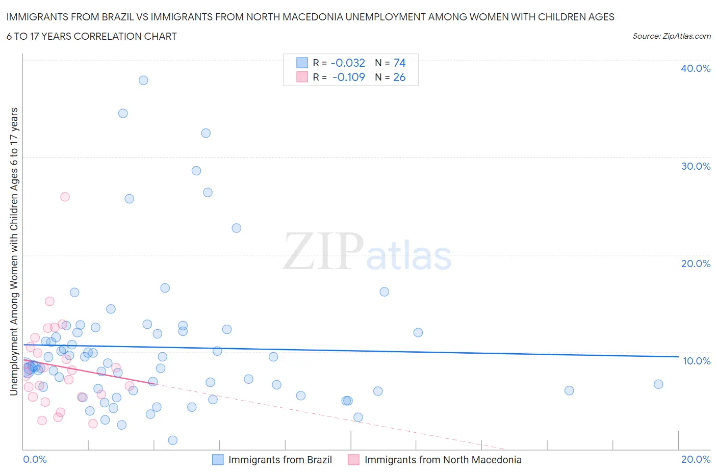 Immigrants from Brazil vs Immigrants from North Macedonia Unemployment Among Women with Children Ages 6 to 17 years