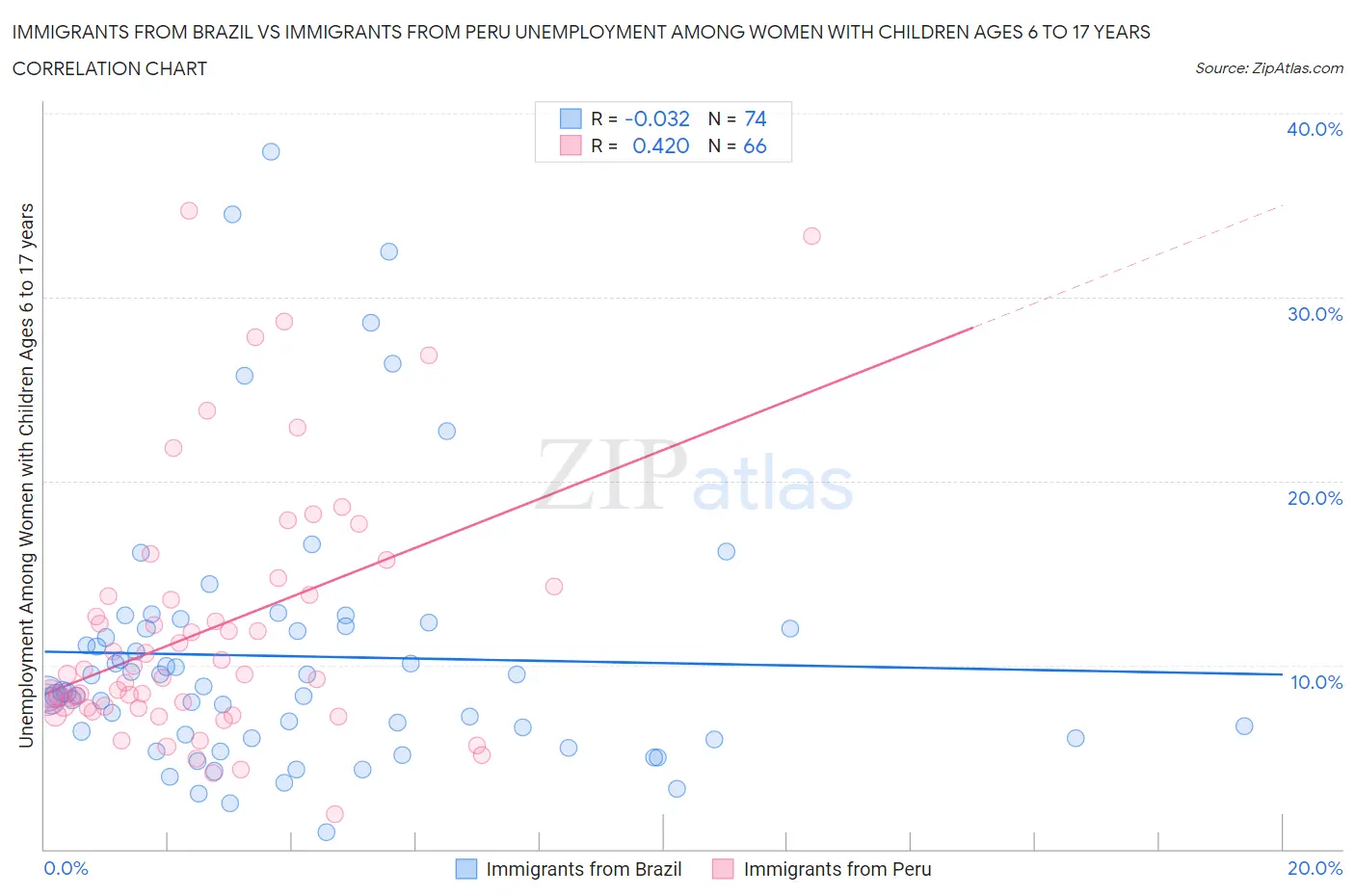 Immigrants from Brazil vs Immigrants from Peru Unemployment Among Women with Children Ages 6 to 17 years