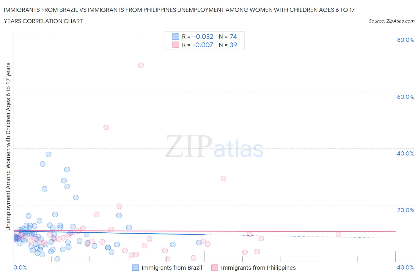 Immigrants from Brazil vs Immigrants from Philippines Unemployment Among Women with Children Ages 6 to 17 years