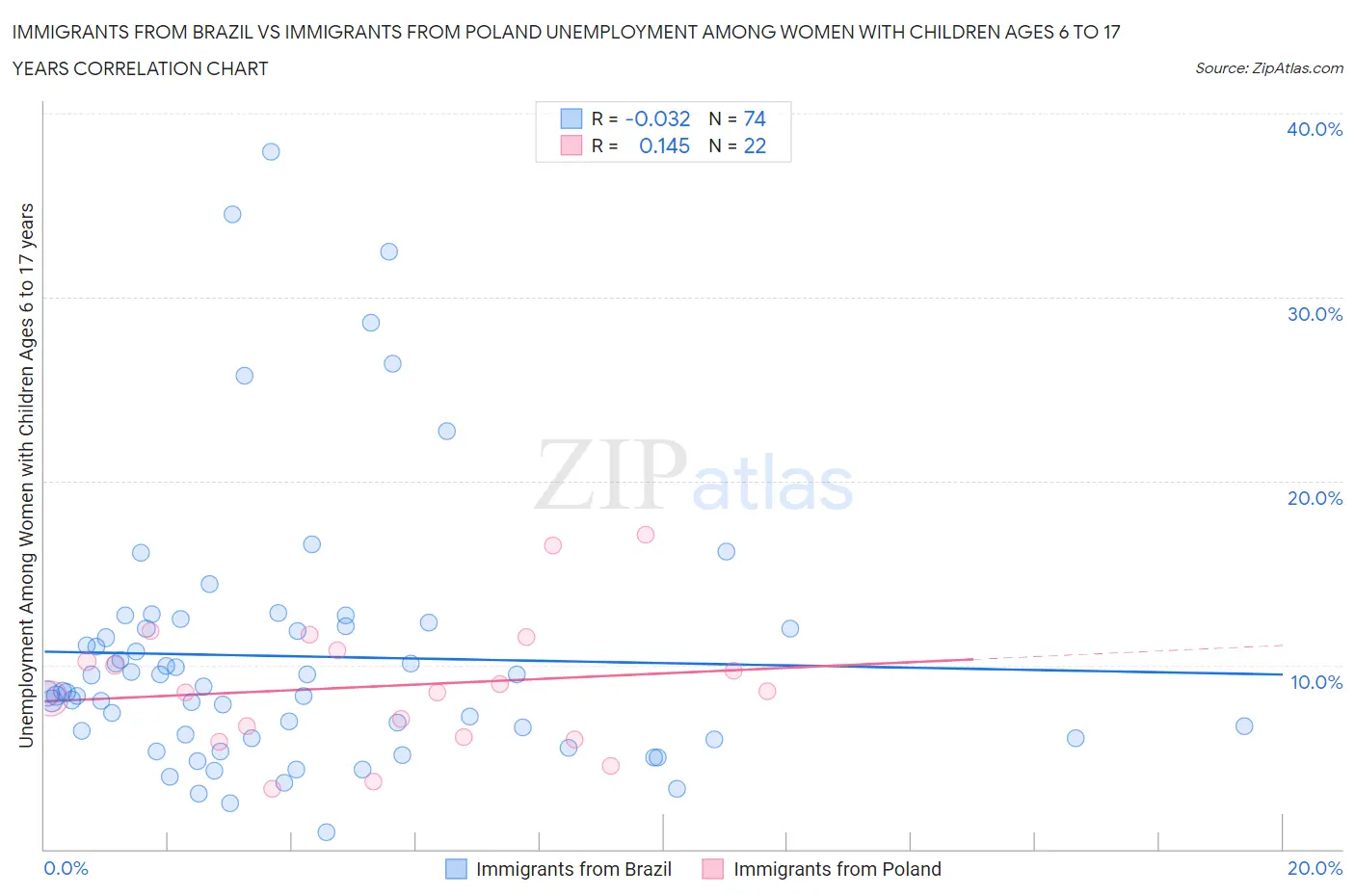 Immigrants from Brazil vs Immigrants from Poland Unemployment Among Women with Children Ages 6 to 17 years