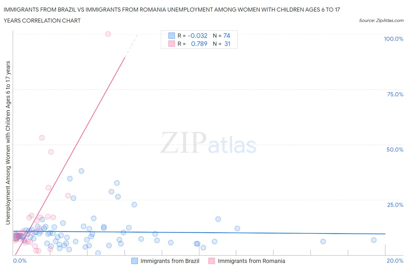 Immigrants from Brazil vs Immigrants from Romania Unemployment Among Women with Children Ages 6 to 17 years
