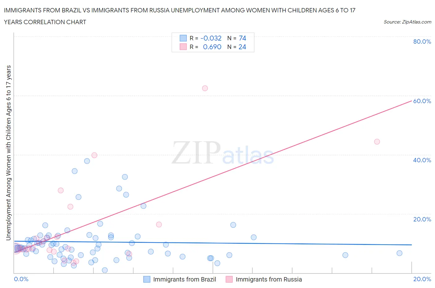 Immigrants from Brazil vs Immigrants from Russia Unemployment Among Women with Children Ages 6 to 17 years