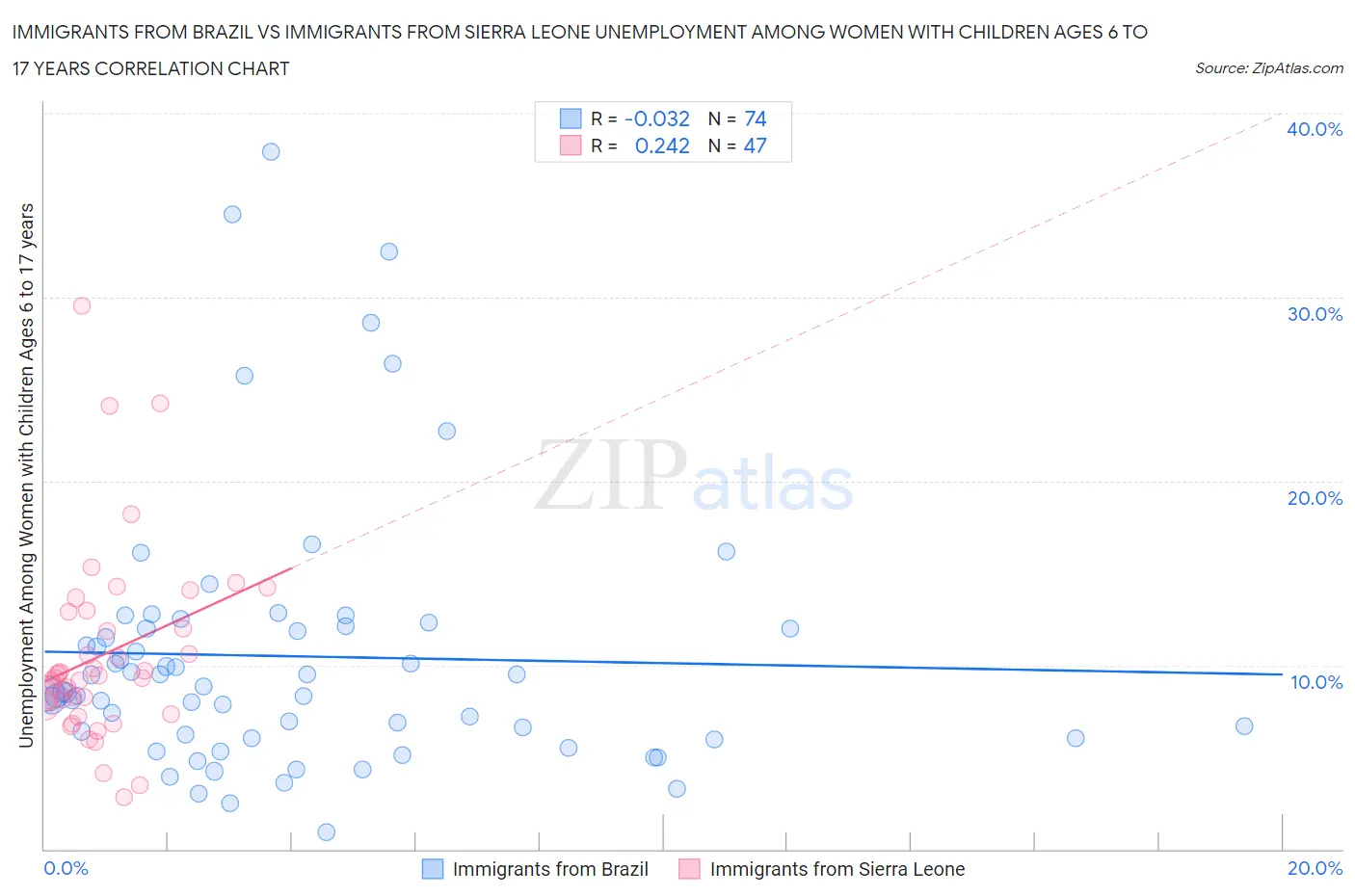 Immigrants from Brazil vs Immigrants from Sierra Leone Unemployment Among Women with Children Ages 6 to 17 years