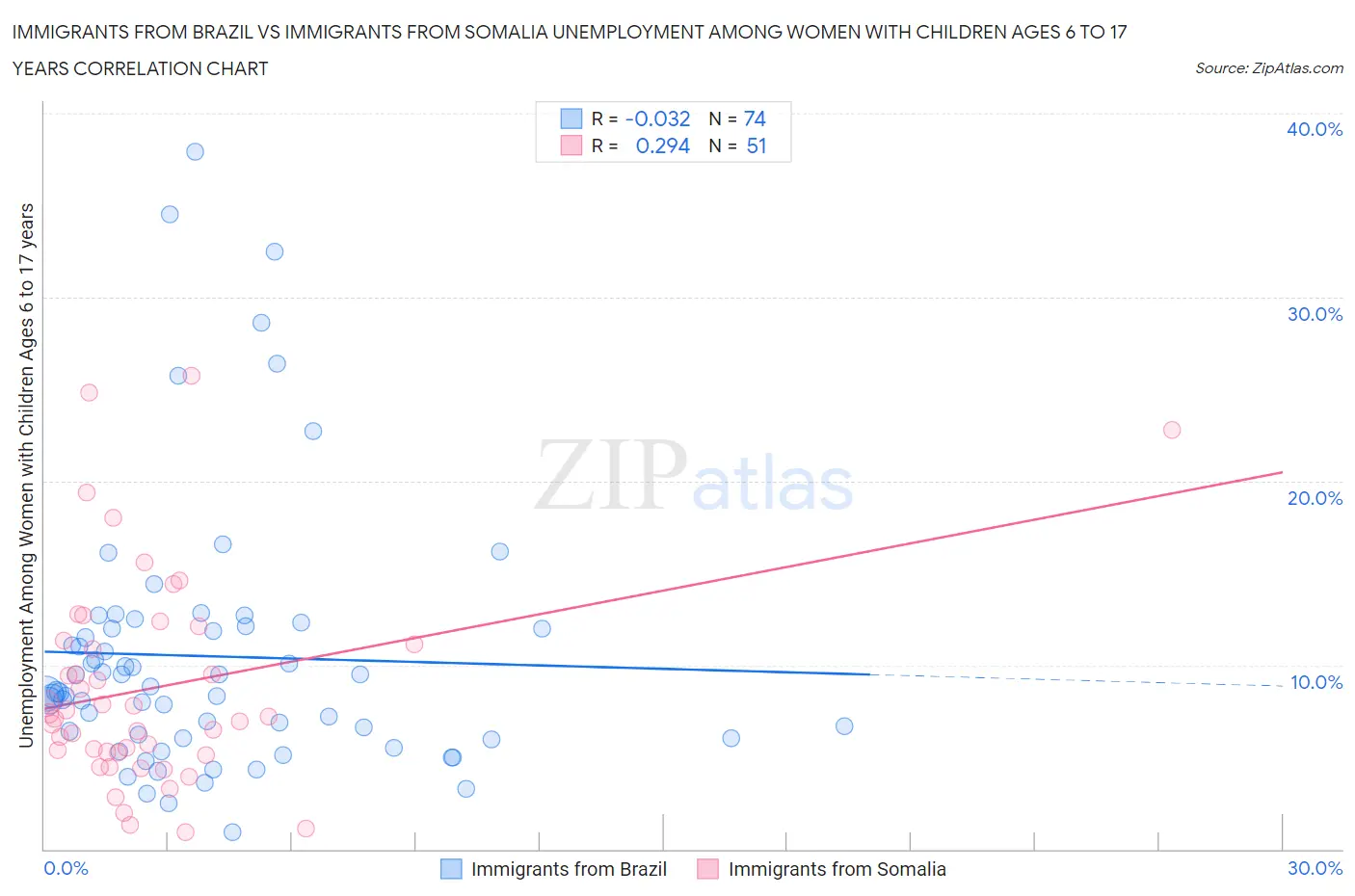 Immigrants from Brazil vs Immigrants from Somalia Unemployment Among Women with Children Ages 6 to 17 years