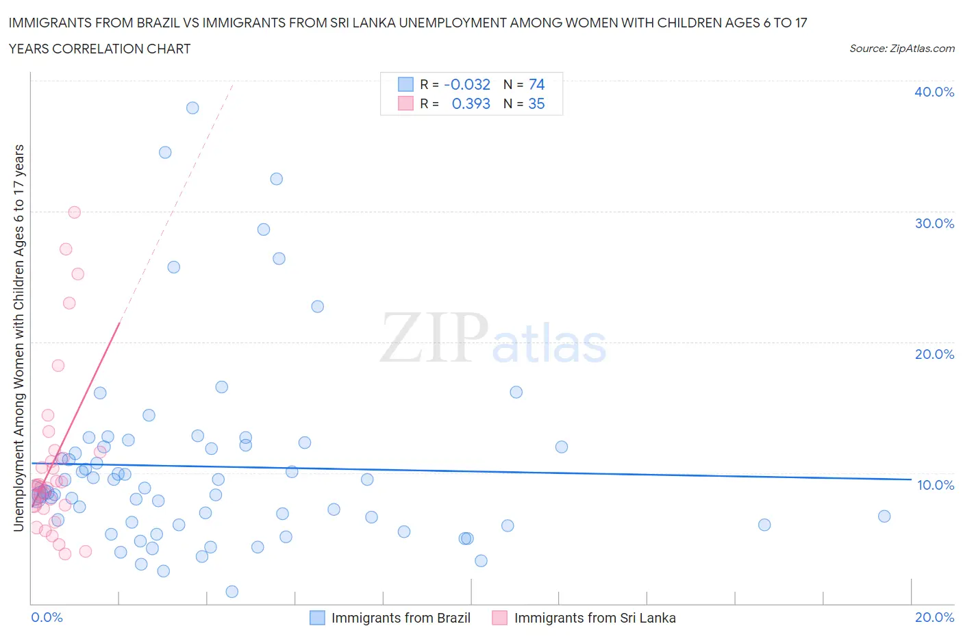 Immigrants from Brazil vs Immigrants from Sri Lanka Unemployment Among Women with Children Ages 6 to 17 years