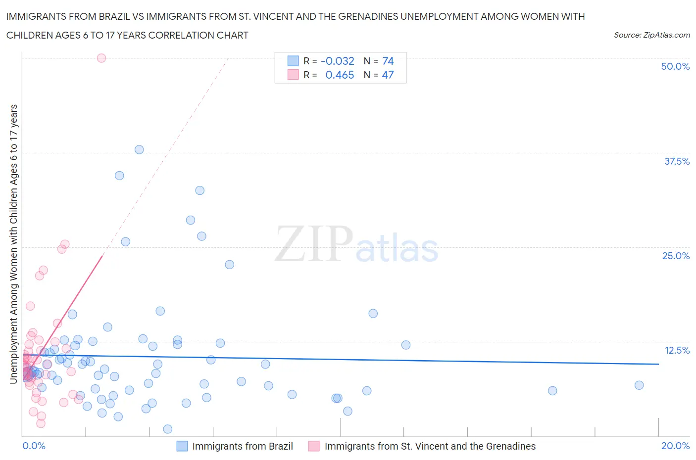 Immigrants from Brazil vs Immigrants from St. Vincent and the Grenadines Unemployment Among Women with Children Ages 6 to 17 years