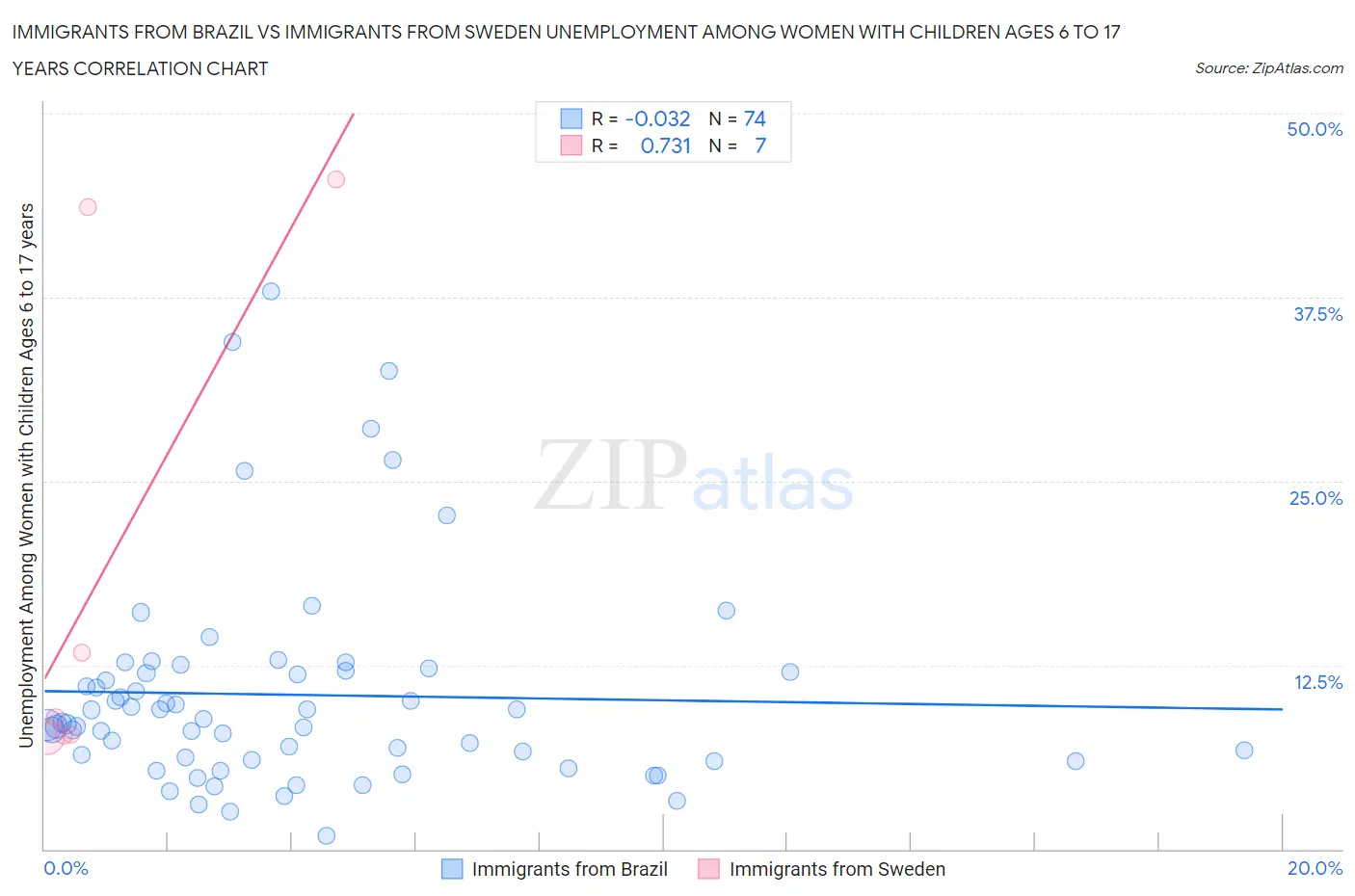 Immigrants from Brazil vs Immigrants from Sweden Unemployment Among Women with Children Ages 6 to 17 years