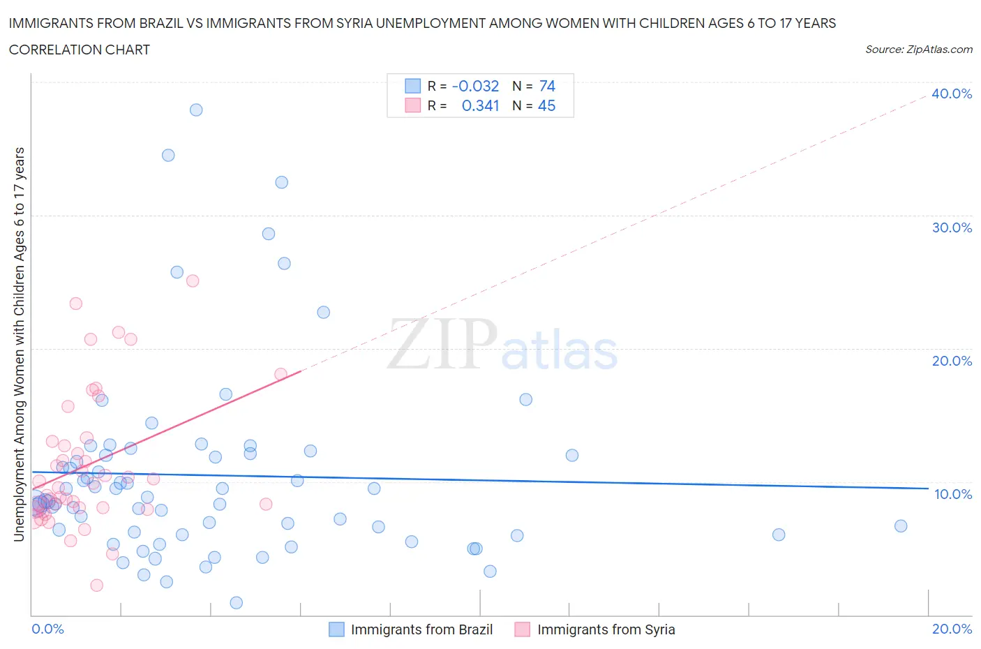 Immigrants from Brazil vs Immigrants from Syria Unemployment Among Women with Children Ages 6 to 17 years
