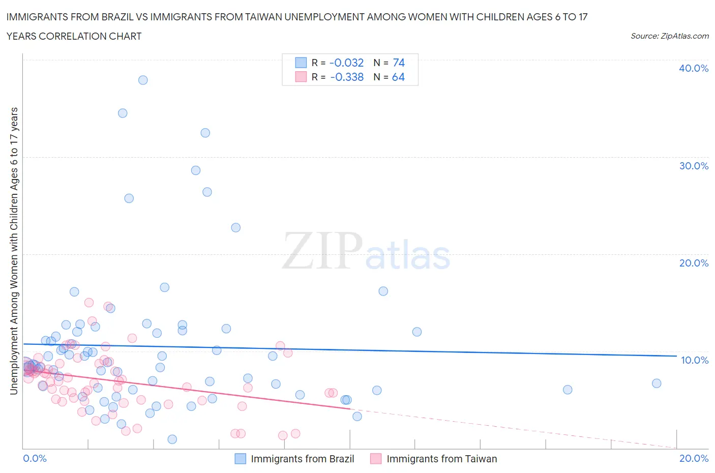 Immigrants from Brazil vs Immigrants from Taiwan Unemployment Among Women with Children Ages 6 to 17 years
