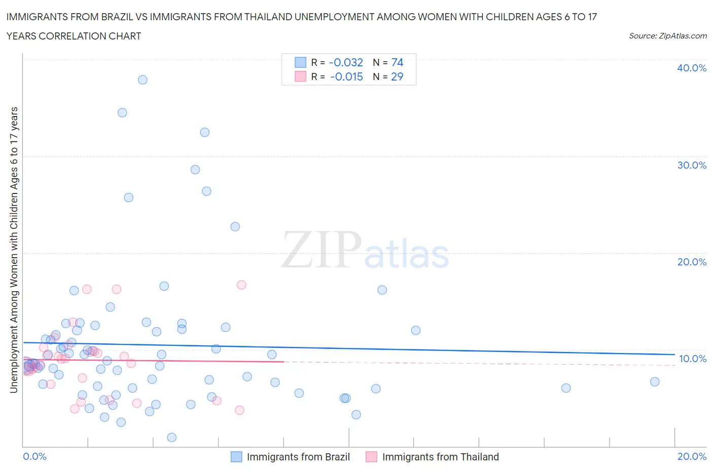 Immigrants from Brazil vs Immigrants from Thailand Unemployment Among Women with Children Ages 6 to 17 years