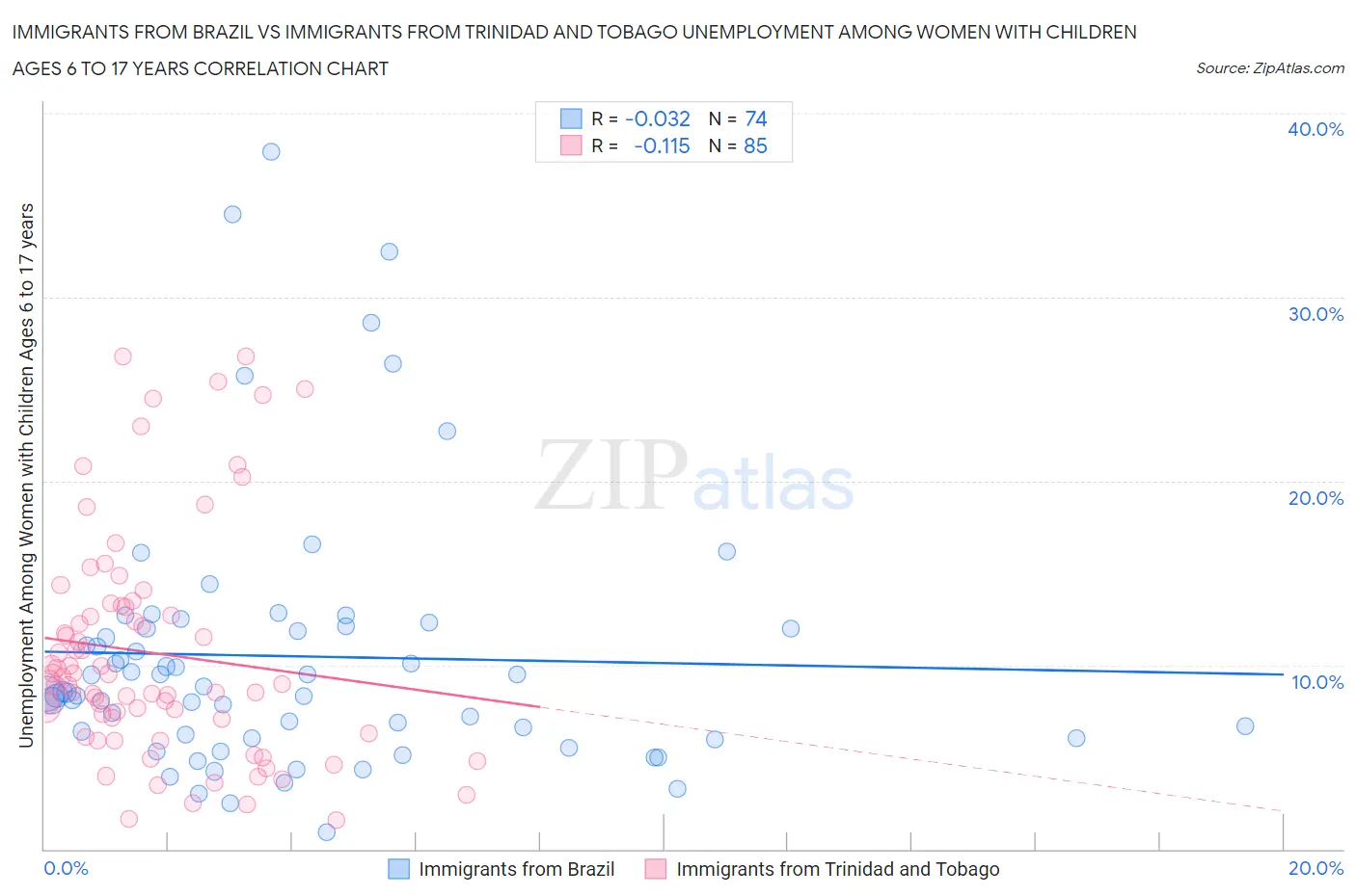 Immigrants from Brazil vs Immigrants from Trinidad and Tobago Unemployment Among Women with Children Ages 6 to 17 years