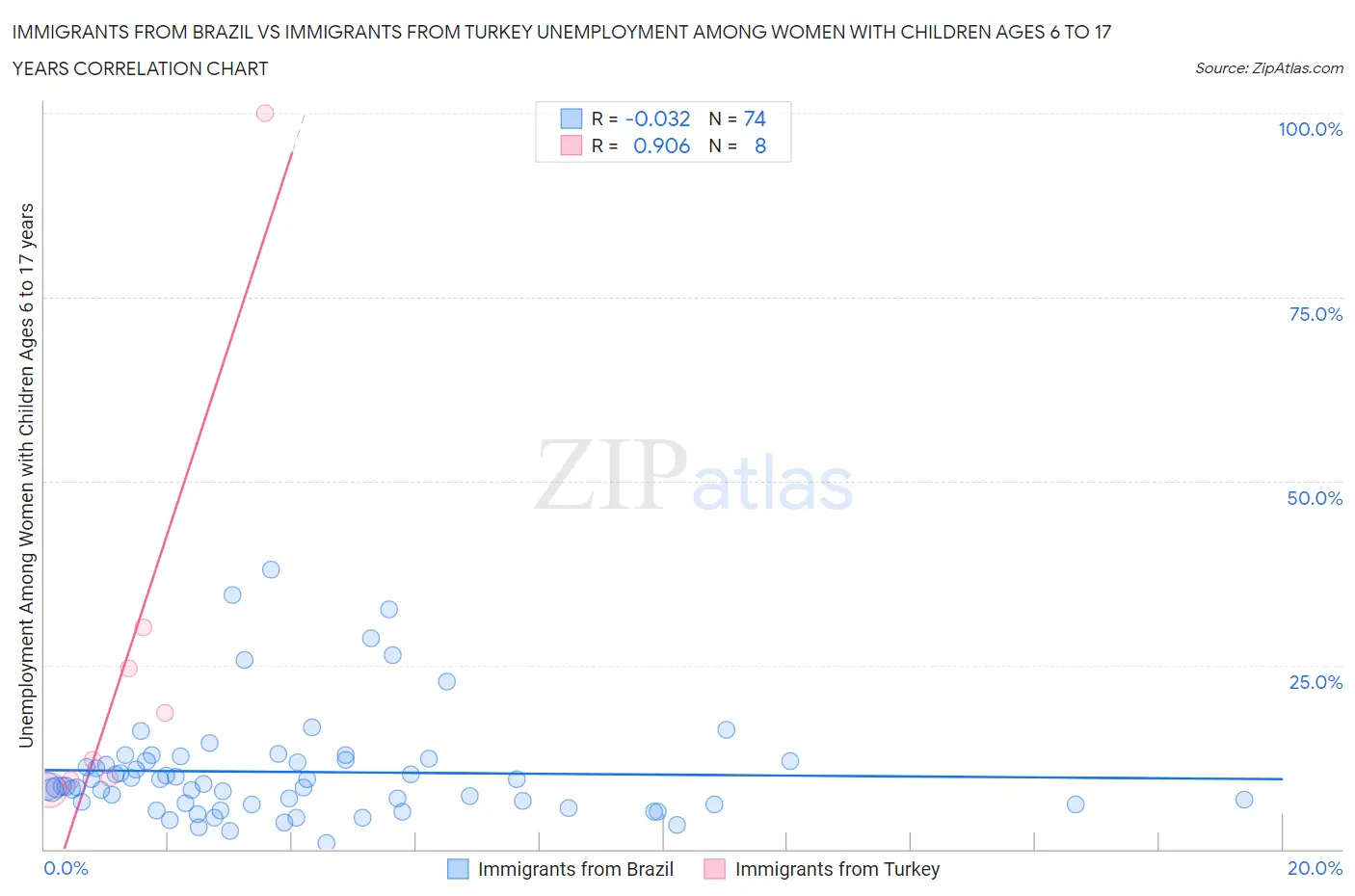 Immigrants from Brazil vs Immigrants from Turkey Unemployment Among Women with Children Ages 6 to 17 years