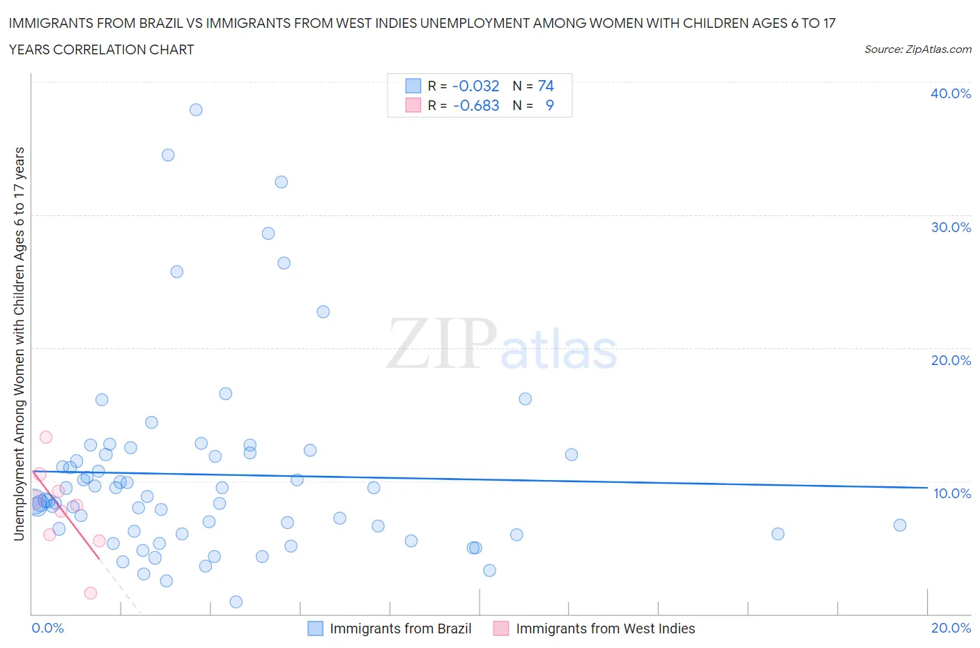Immigrants from Brazil vs Immigrants from West Indies Unemployment Among Women with Children Ages 6 to 17 years