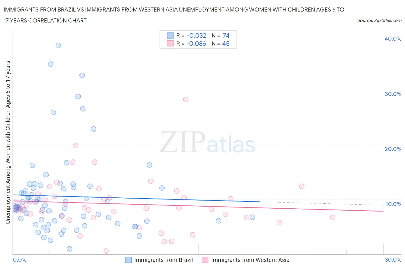 Immigrants from Brazil vs Immigrants from Western Asia Unemployment Among Women with Children Ages 6 to 17 years