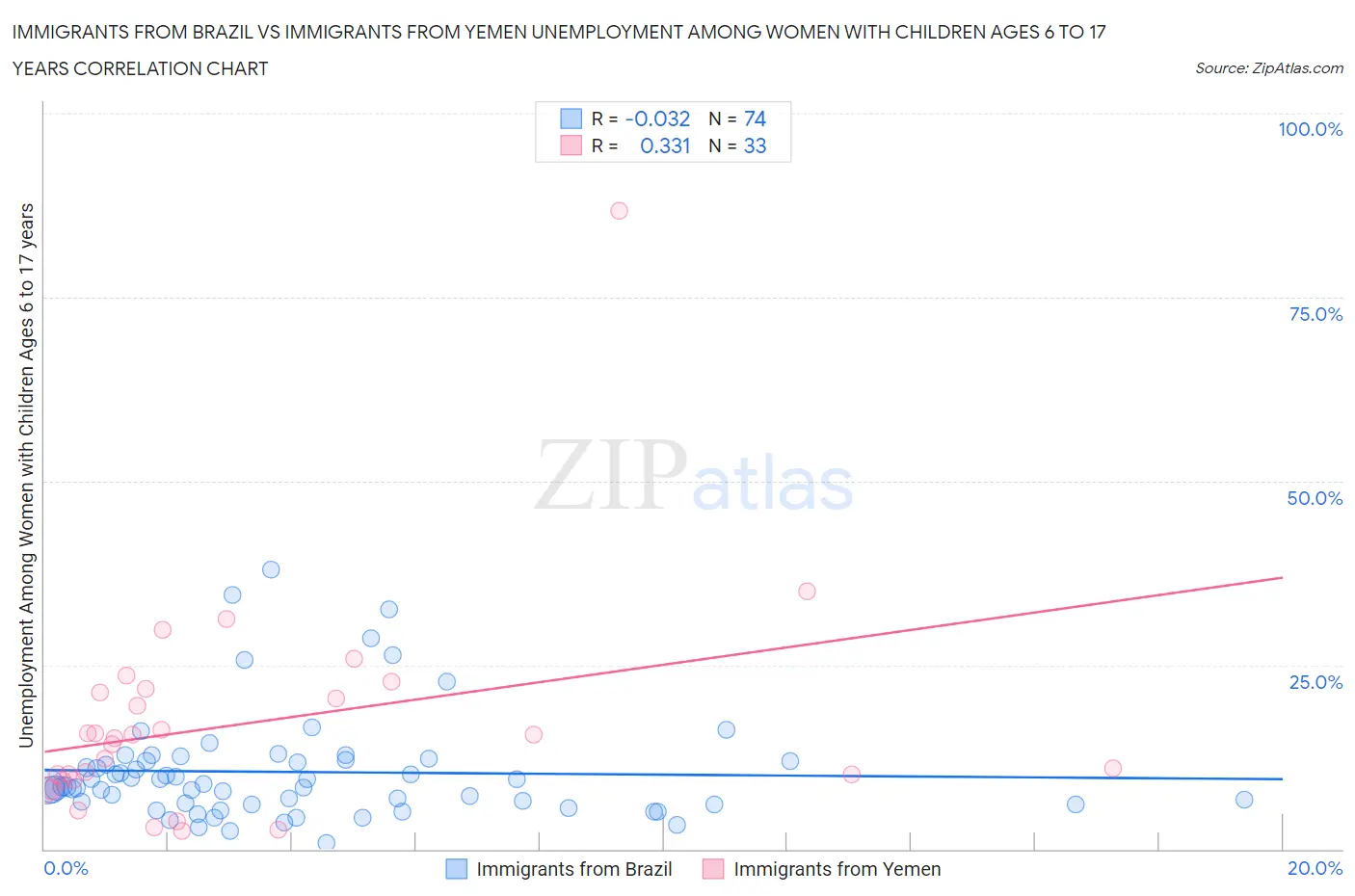 Immigrants from Brazil vs Immigrants from Yemen Unemployment Among Women with Children Ages 6 to 17 years