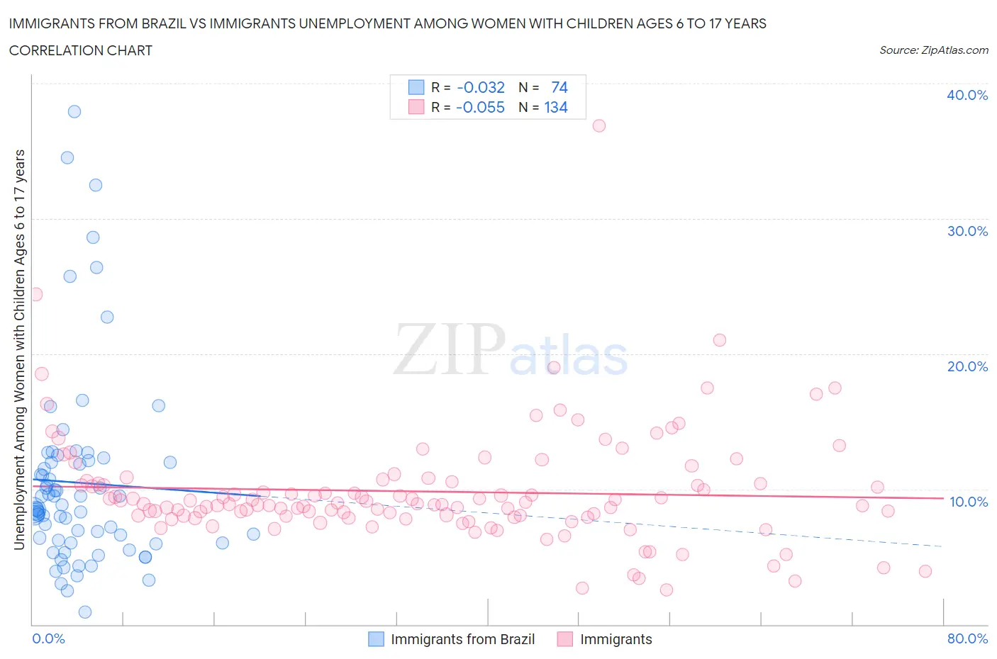 Immigrants from Brazil vs Immigrants Unemployment Among Women with Children Ages 6 to 17 years