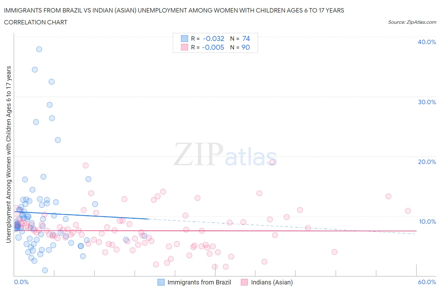 Immigrants from Brazil vs Indian (Asian) Unemployment Among Women with Children Ages 6 to 17 years