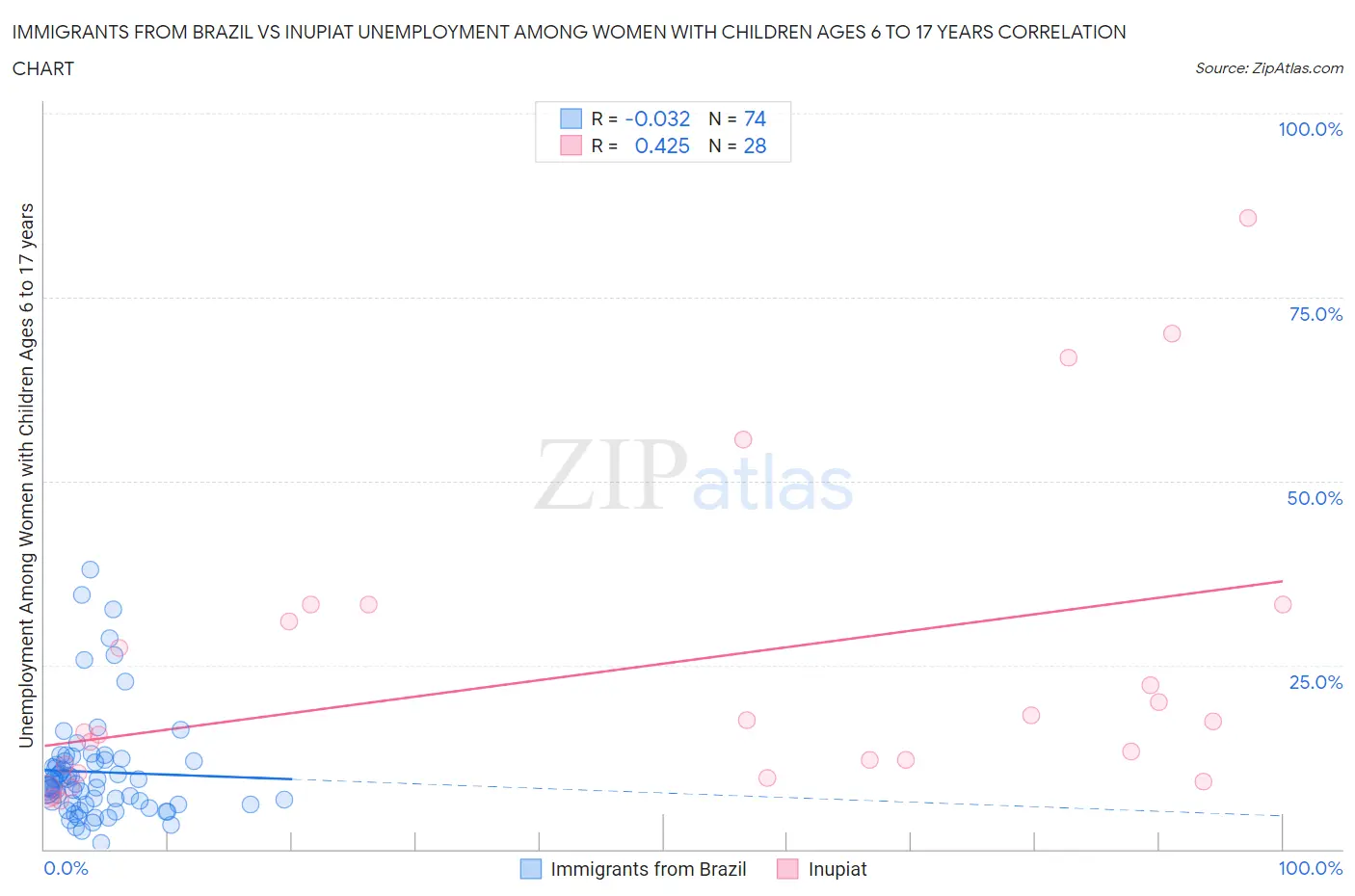 Immigrants from Brazil vs Inupiat Unemployment Among Women with Children Ages 6 to 17 years