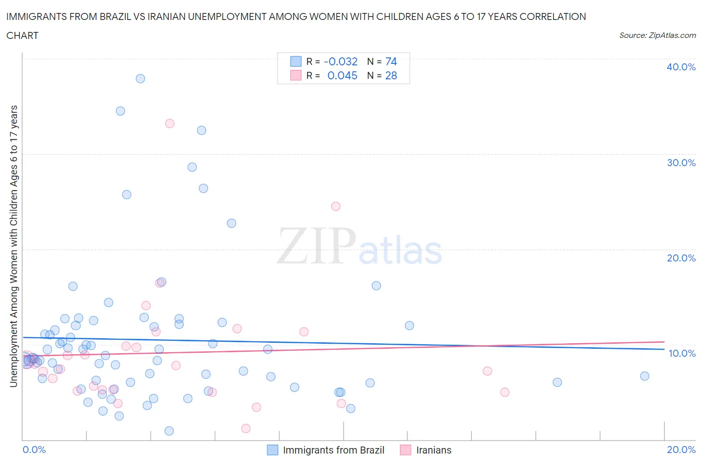 Immigrants from Brazil vs Iranian Unemployment Among Women with Children Ages 6 to 17 years