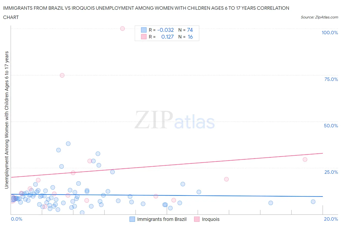 Immigrants from Brazil vs Iroquois Unemployment Among Women with Children Ages 6 to 17 years