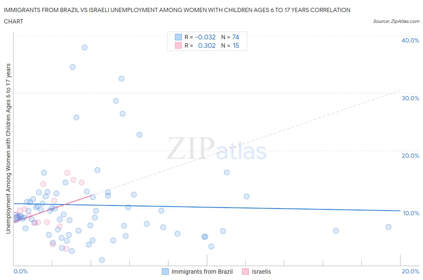 Immigrants from Brazil vs Israeli Unemployment Among Women with Children Ages 6 to 17 years