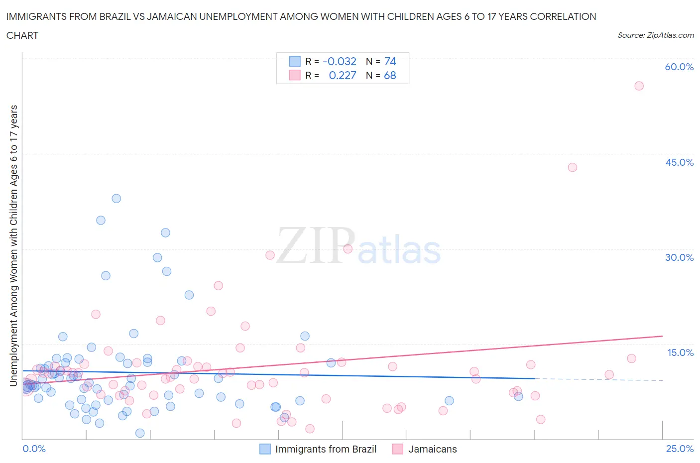 Immigrants from Brazil vs Jamaican Unemployment Among Women with Children Ages 6 to 17 years