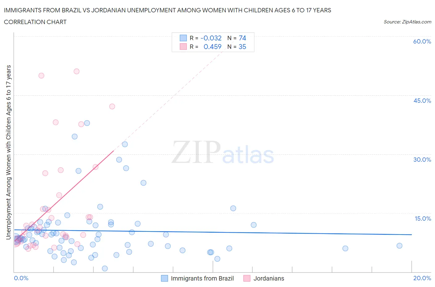 Immigrants from Brazil vs Jordanian Unemployment Among Women with Children Ages 6 to 17 years