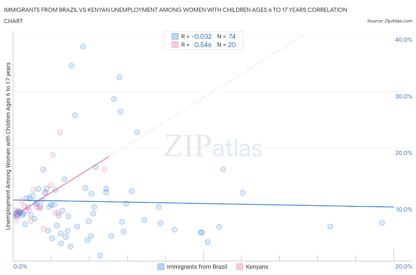 Immigrants from Brazil vs Kenyan Unemployment Among Women with Children Ages 6 to 17 years