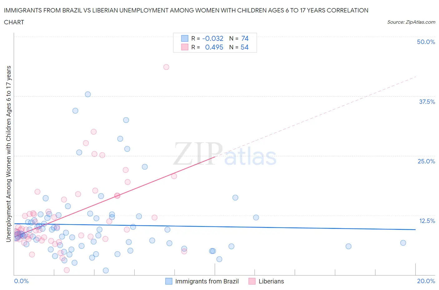 Immigrants from Brazil vs Liberian Unemployment Among Women with Children Ages 6 to 17 years