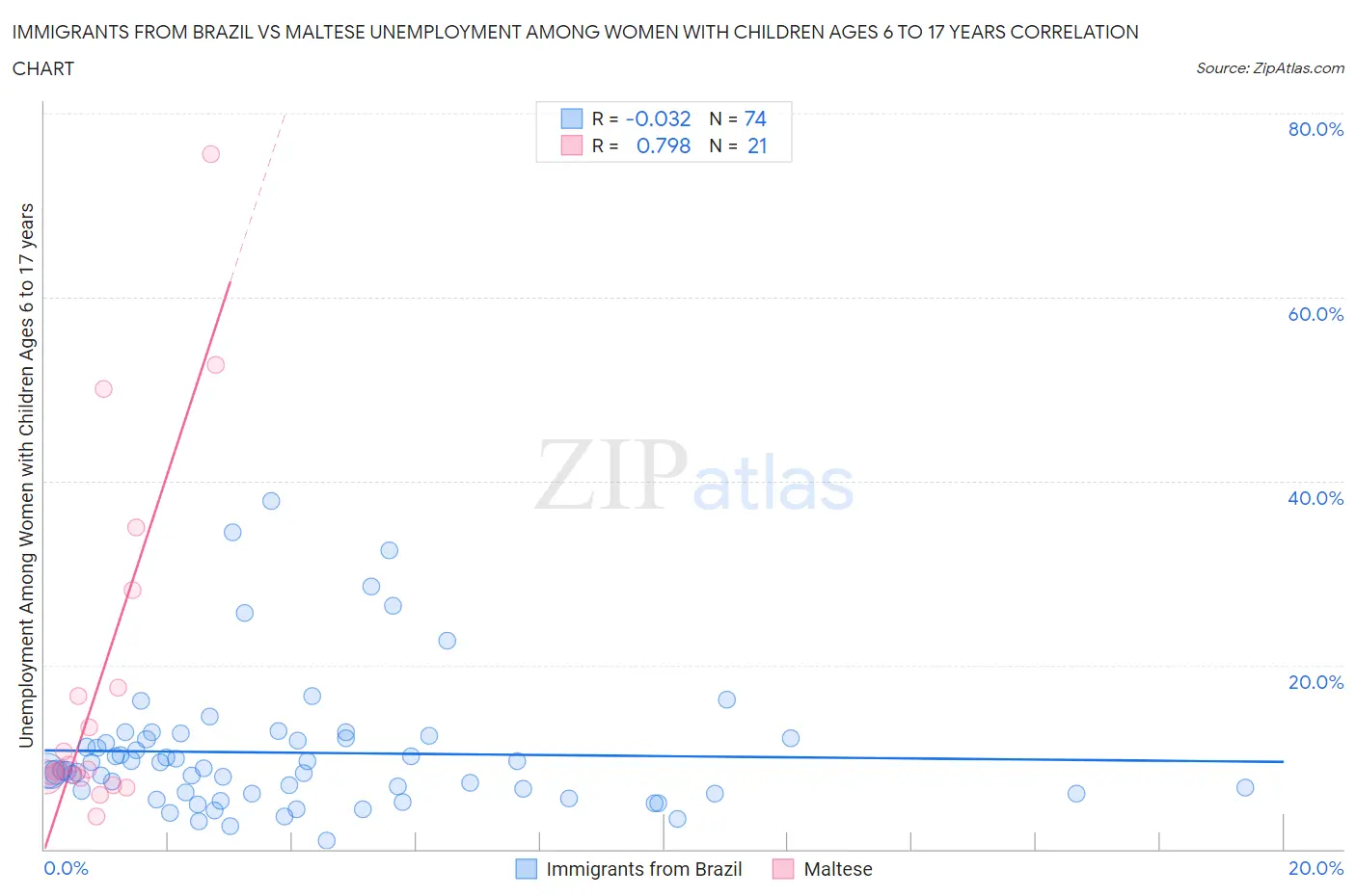 Immigrants from Brazil vs Maltese Unemployment Among Women with Children Ages 6 to 17 years