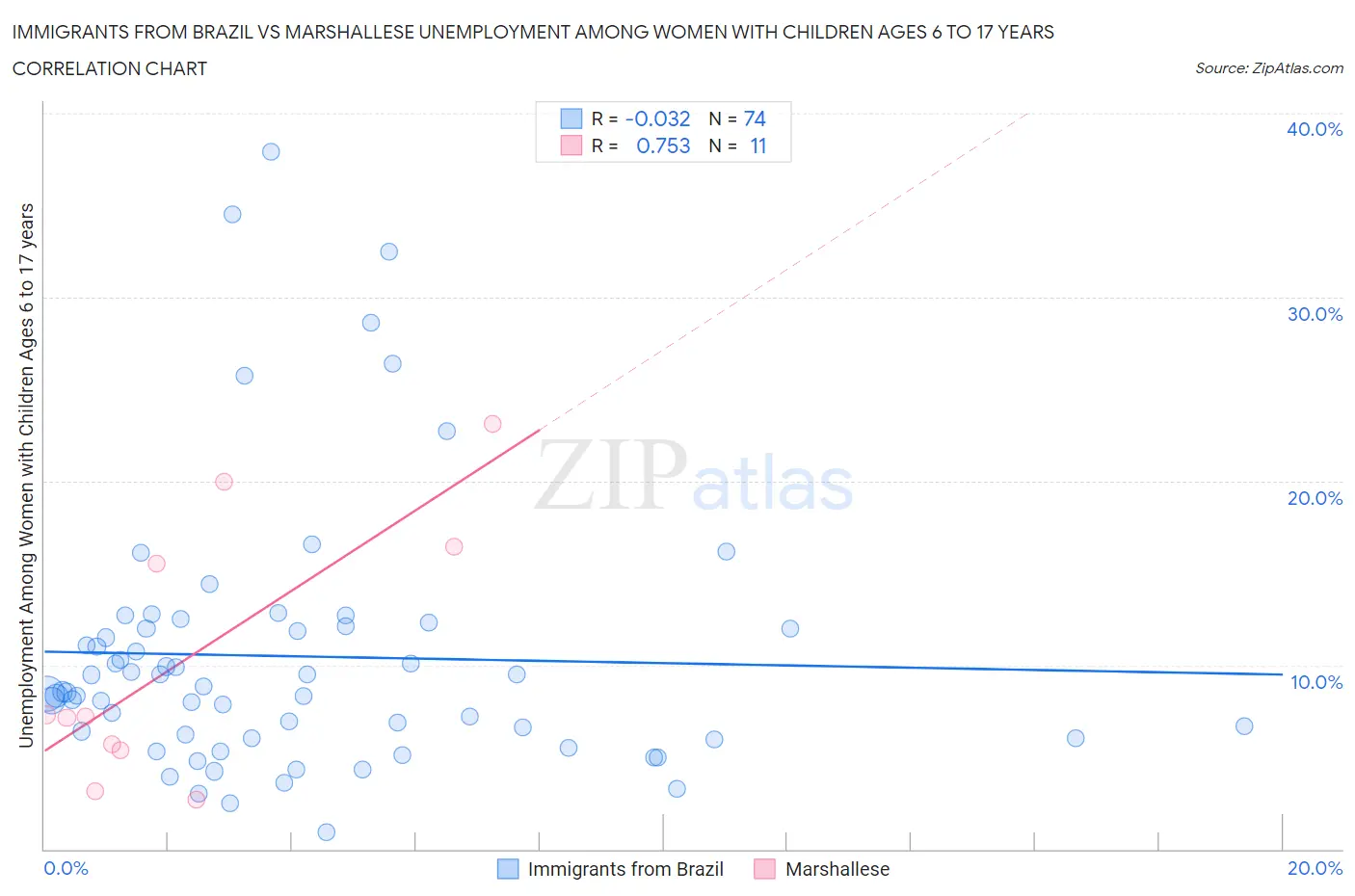 Immigrants from Brazil vs Marshallese Unemployment Among Women with Children Ages 6 to 17 years