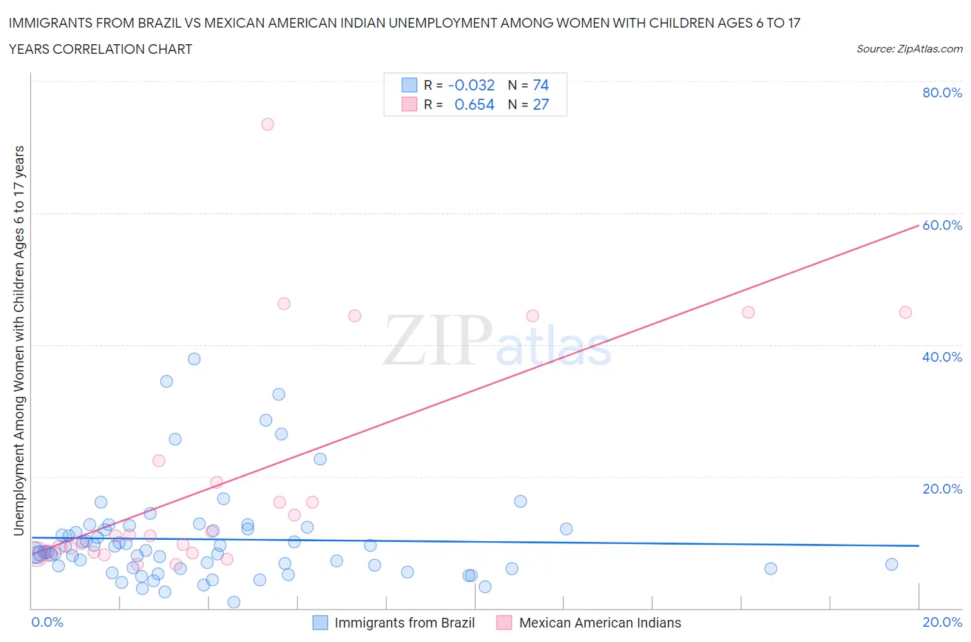 Immigrants from Brazil vs Mexican American Indian Unemployment Among Women with Children Ages 6 to 17 years