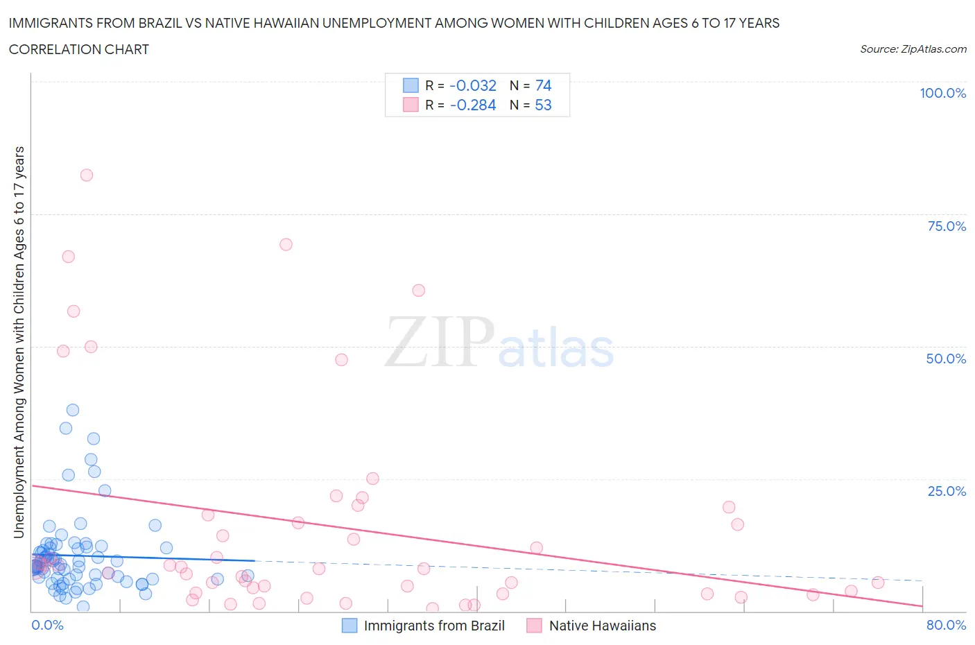 Immigrants from Brazil vs Native Hawaiian Unemployment Among Women with Children Ages 6 to 17 years