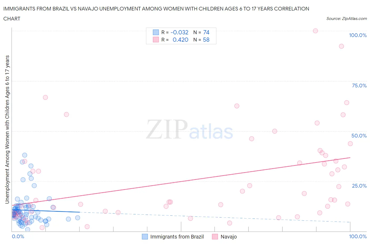 Immigrants from Brazil vs Navajo Unemployment Among Women with Children Ages 6 to 17 years