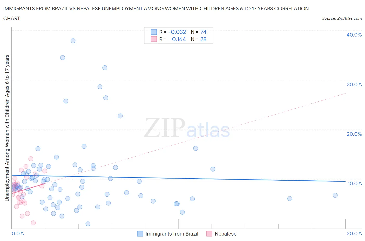 Immigrants from Brazil vs Nepalese Unemployment Among Women with Children Ages 6 to 17 years
