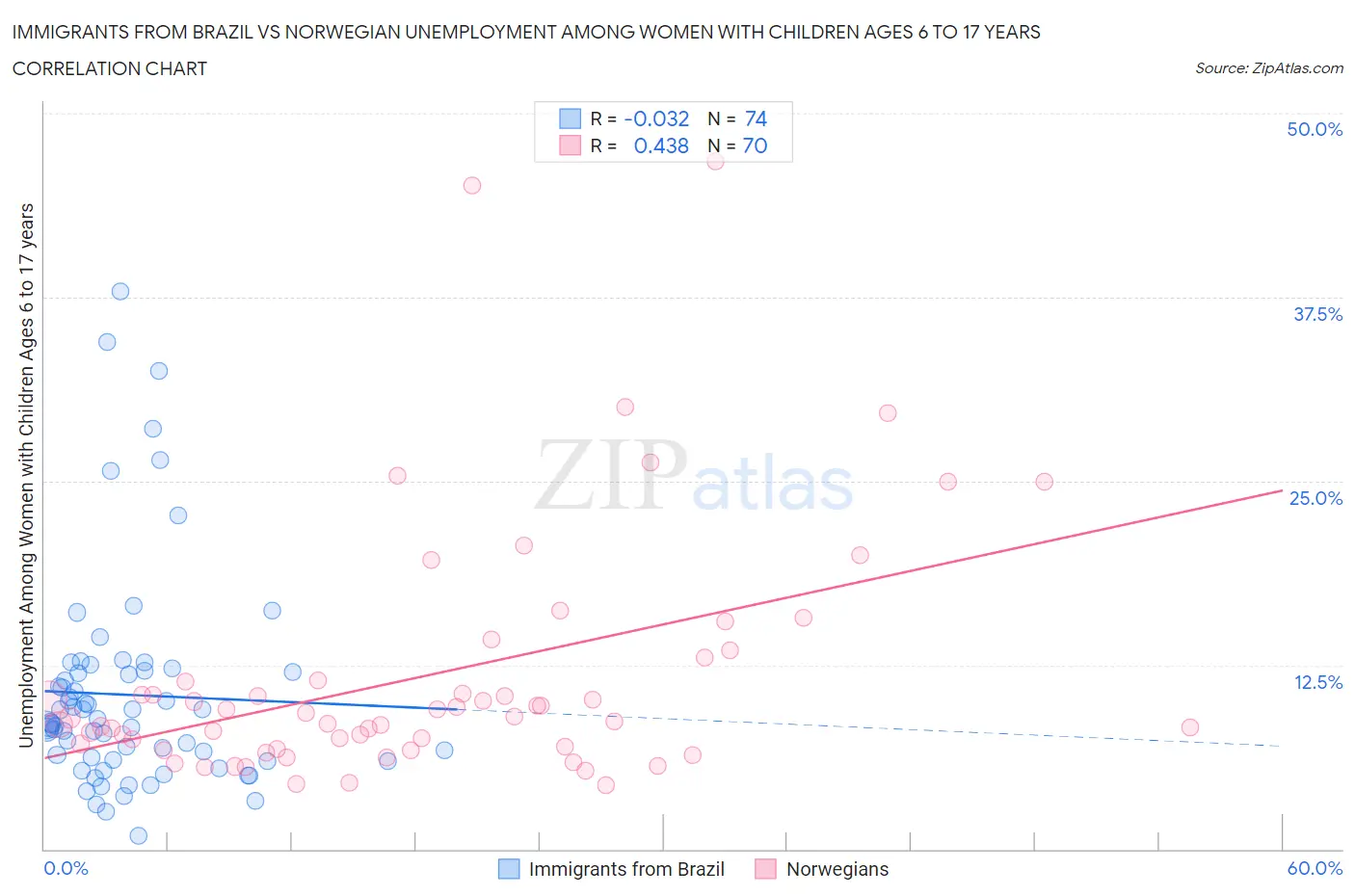 Immigrants from Brazil vs Norwegian Unemployment Among Women with Children Ages 6 to 17 years