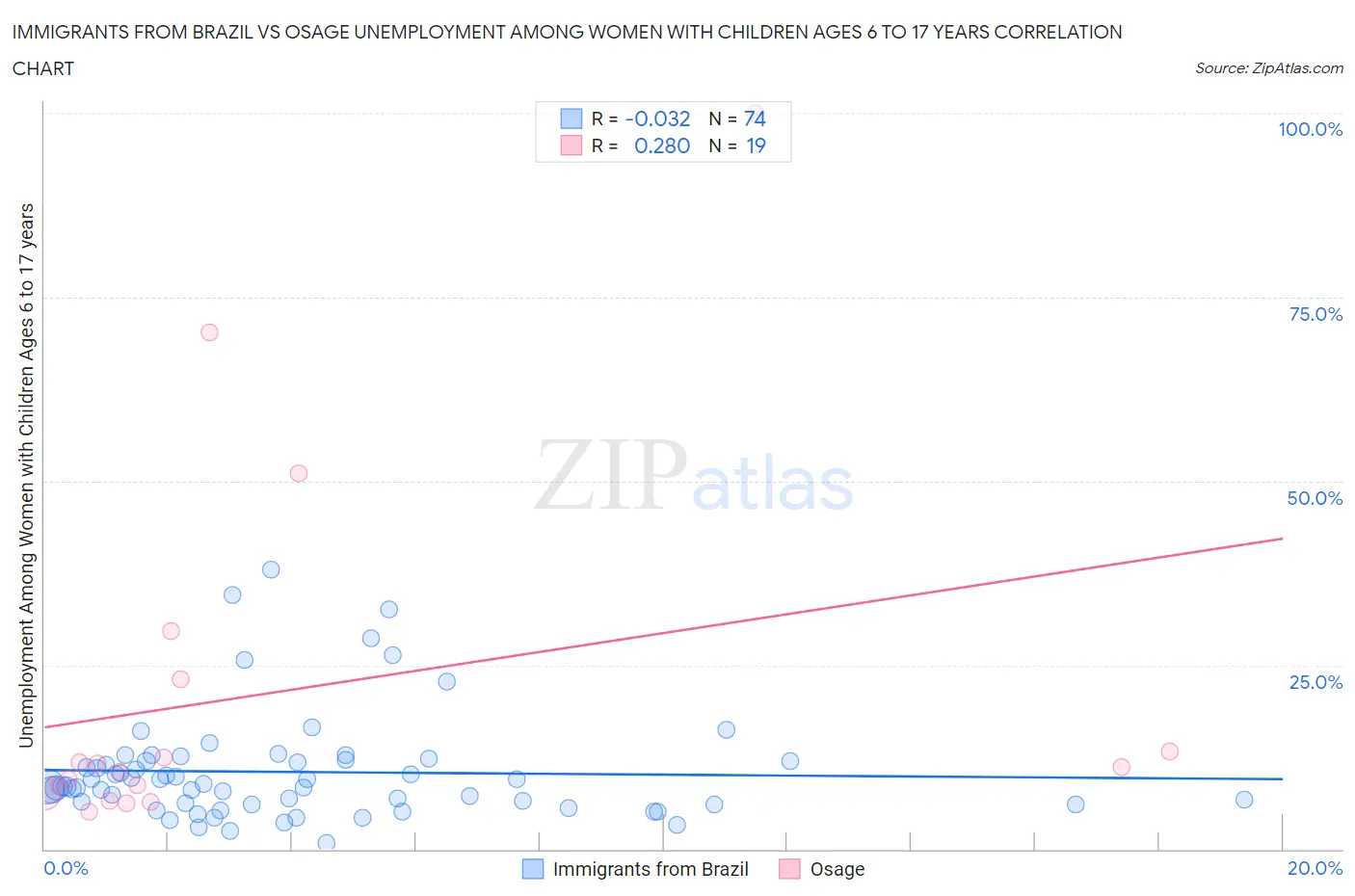 Immigrants from Brazil vs Osage Unemployment Among Women with Children Ages 6 to 17 years
